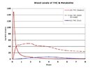 blood-levels-of-THC-and-metabolites-decay-chart.jpeg