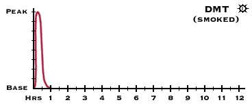 duration_chart_dmt.gif