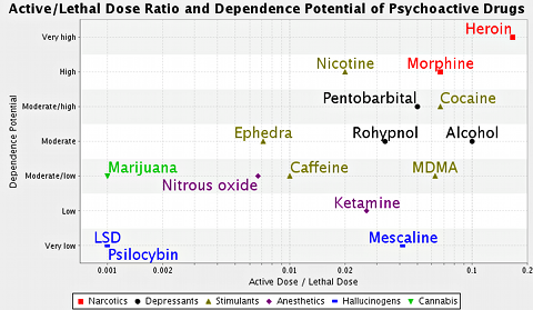 Drug_danger_and_dependence-small.png
